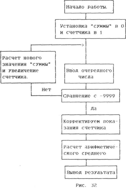 Составьте блок схему алгоритма вычисления среднего арифметического Составьте блок схему алгоритма вычисления среднего арифметического